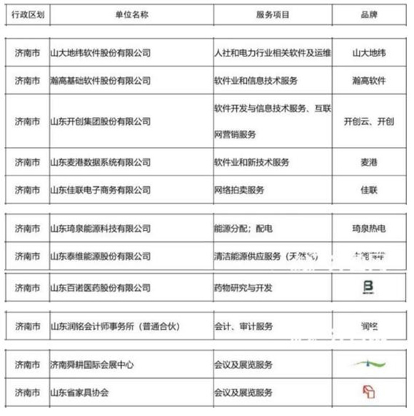 545個產品和服務獲評2018年度山東名牌 網絡技術服務嶄露頭角，濟南企業引領風尚