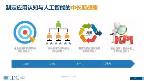 CXO卓越圈 認知與人工智能驅動數字化轉型——戰略布局與軟件開發舉措